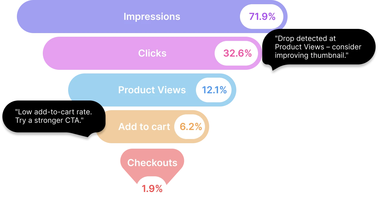 Visual Sales Funnel: The Road to Conversion