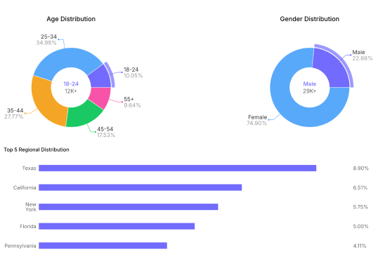 Demographics